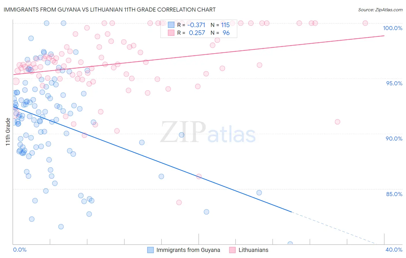 Immigrants from Guyana vs Lithuanian 11th Grade