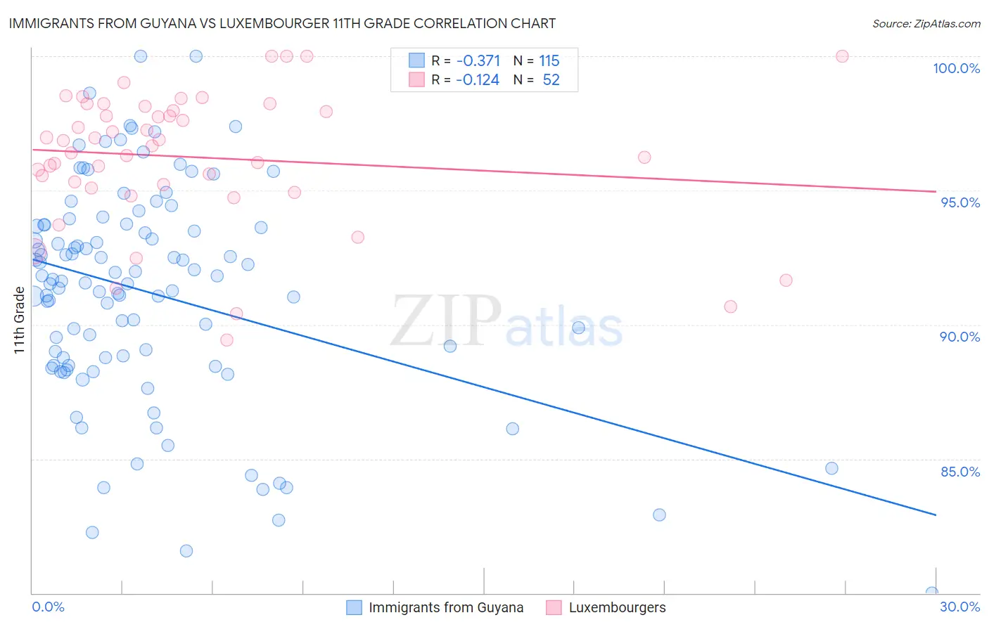 Immigrants from Guyana vs Luxembourger 11th Grade