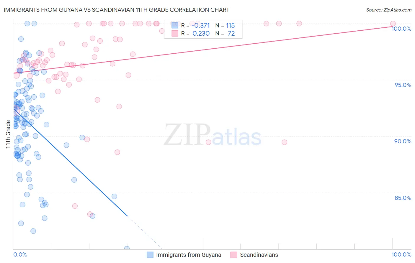 Immigrants from Guyana vs Scandinavian 11th Grade