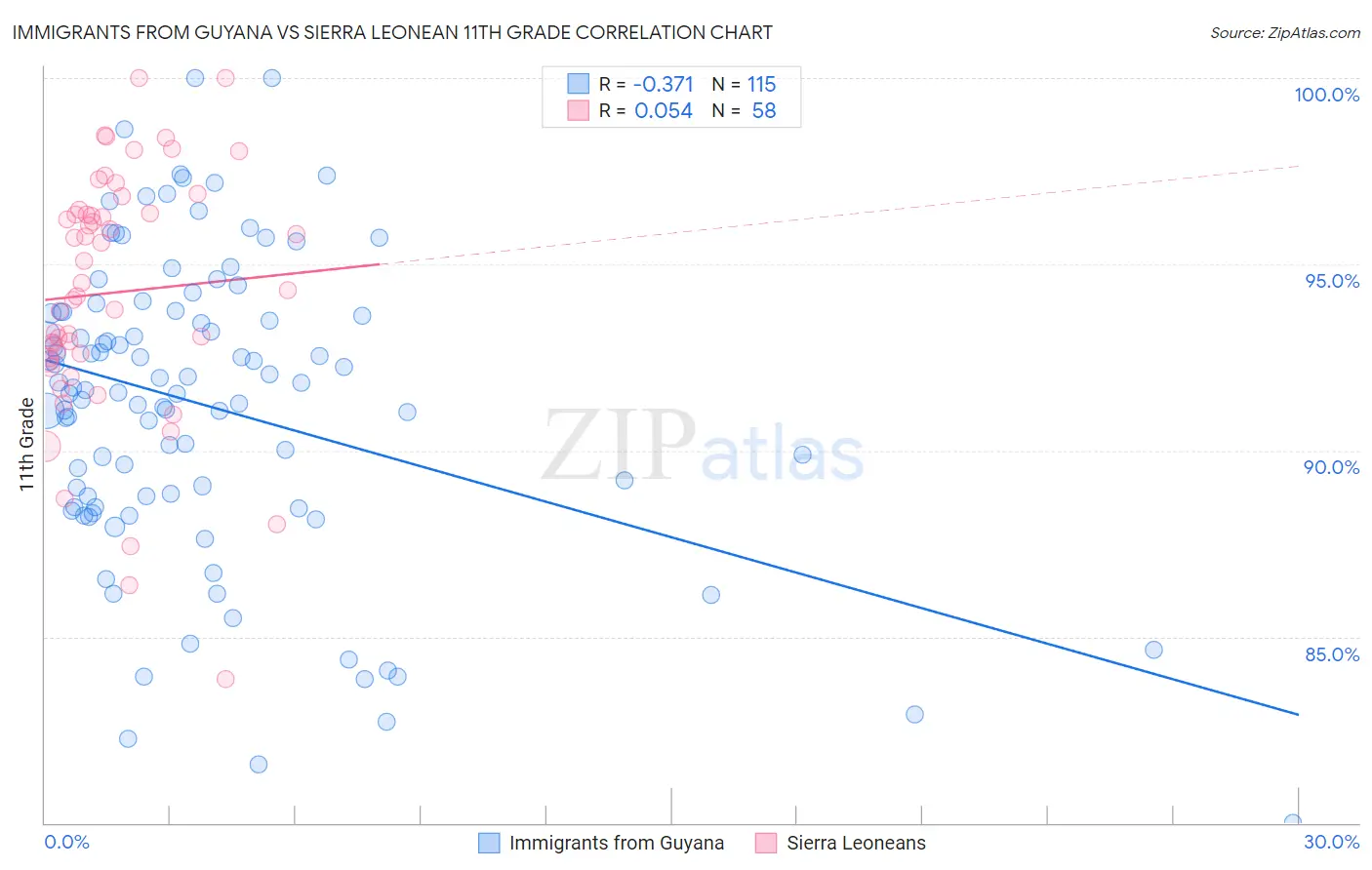 Immigrants from Guyana vs Sierra Leonean 11th Grade