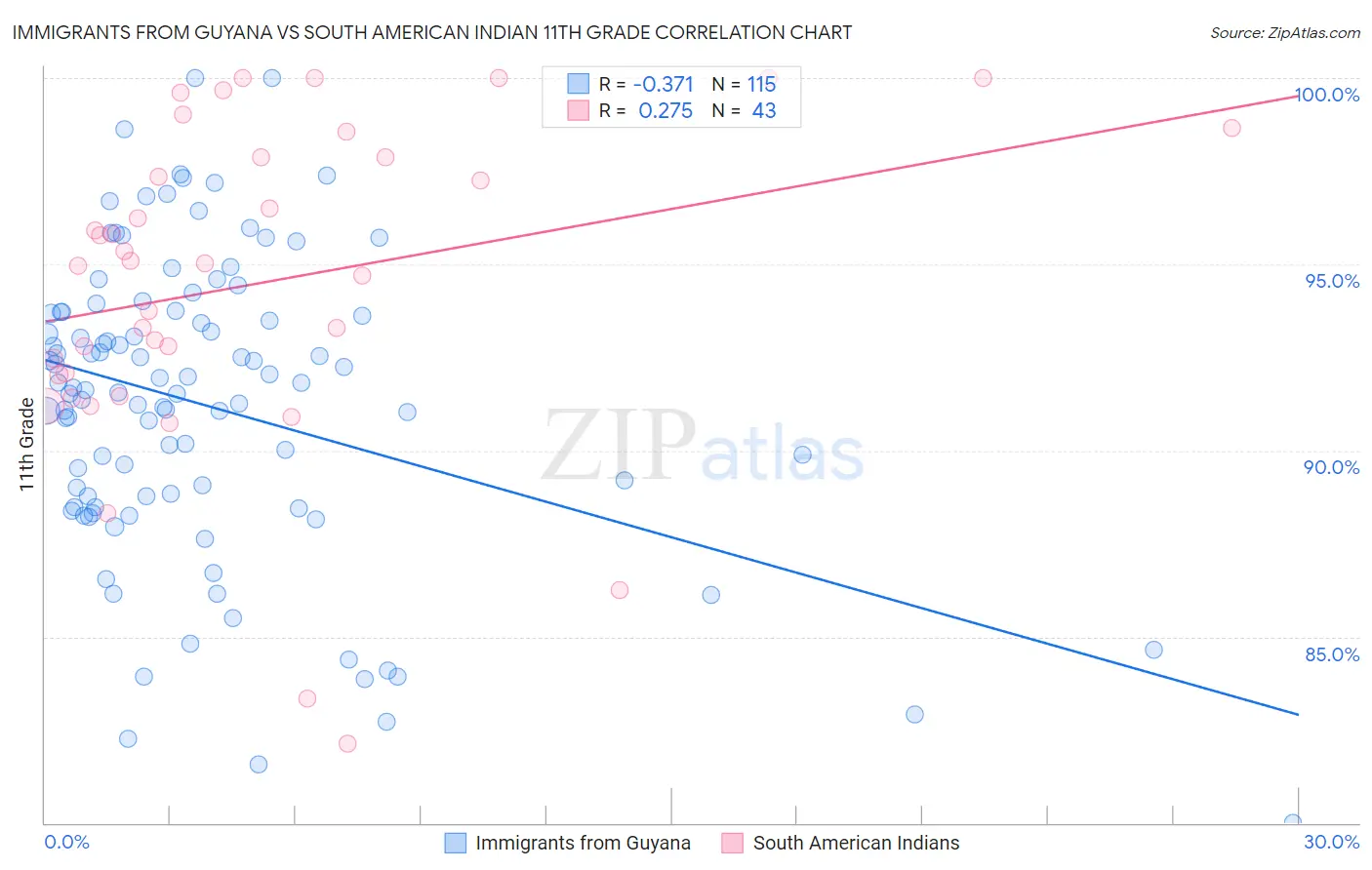 Immigrants from Guyana vs South American Indian 11th Grade
