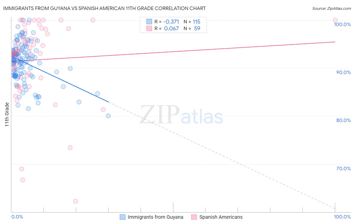 Immigrants from Guyana vs Spanish American 11th Grade