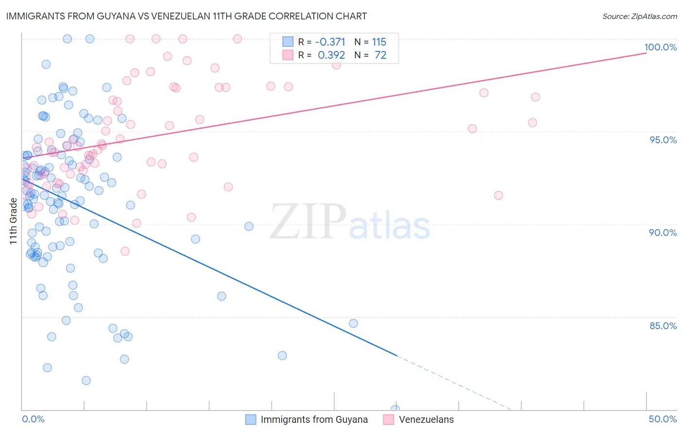 Immigrants from Guyana vs Venezuelan 11th Grade