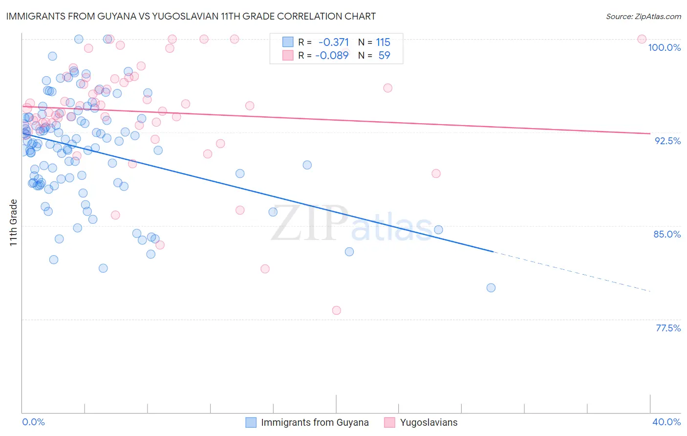 Immigrants from Guyana vs Yugoslavian 11th Grade