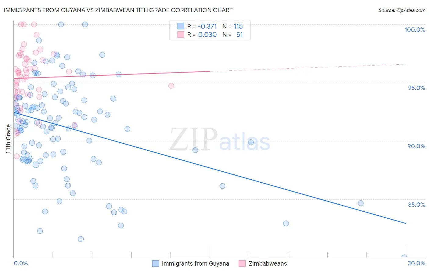 Immigrants from Guyana vs Zimbabwean 11th Grade