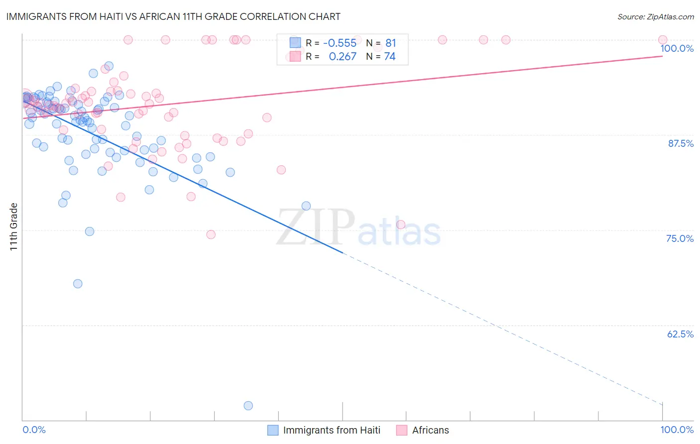 Immigrants from Haiti vs African 11th Grade