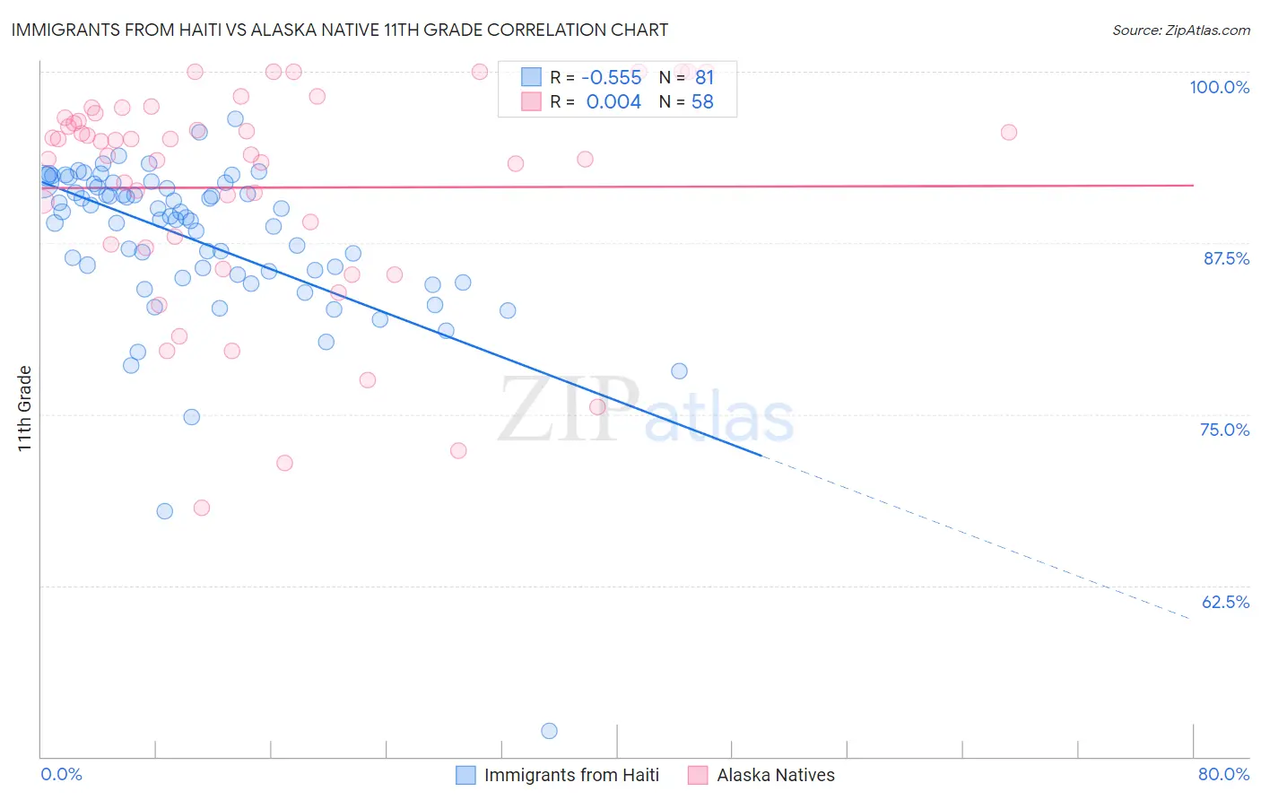 Immigrants from Haiti vs Alaska Native 11th Grade