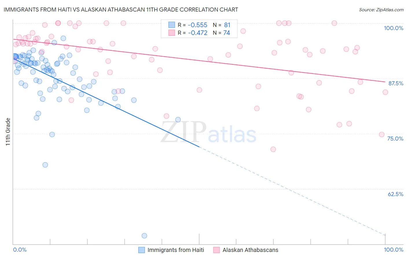 Immigrants from Haiti vs Alaskan Athabascan 11th Grade