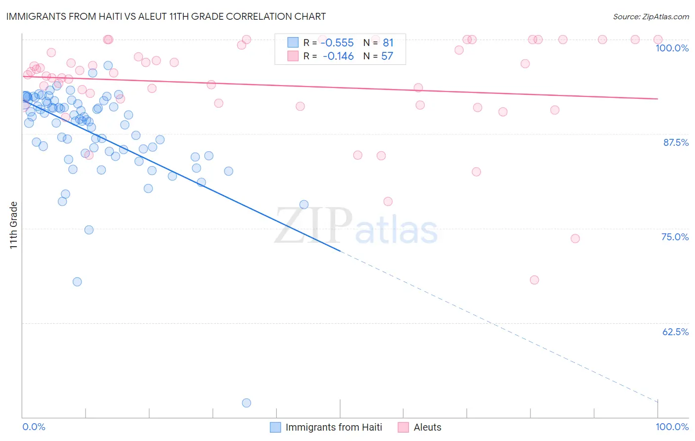 Immigrants from Haiti vs Aleut 11th Grade