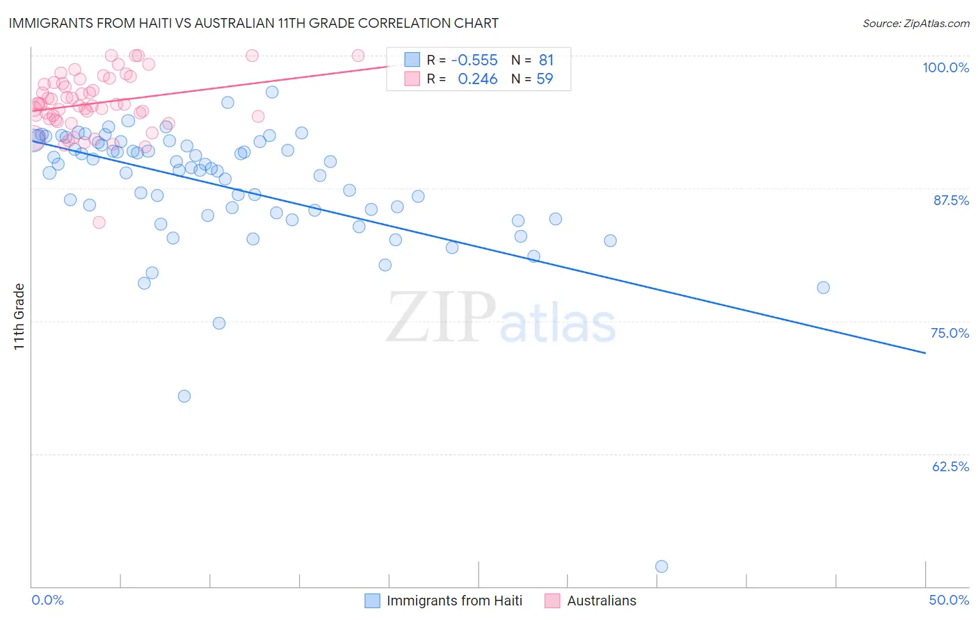 Immigrants from Haiti vs Australian 11th Grade