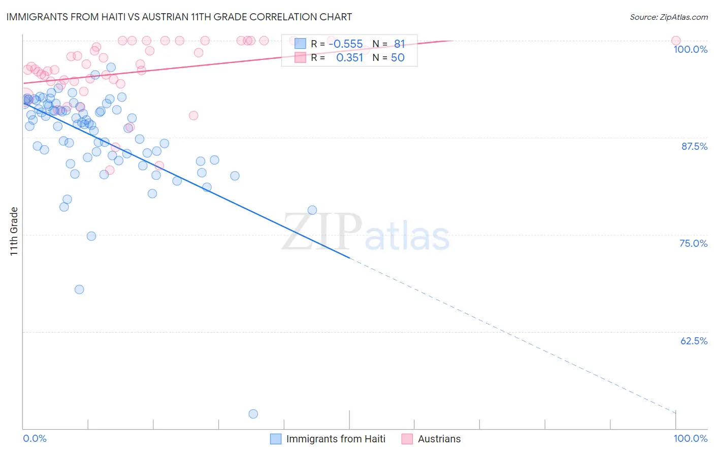 Immigrants from Haiti vs Austrian 11th Grade