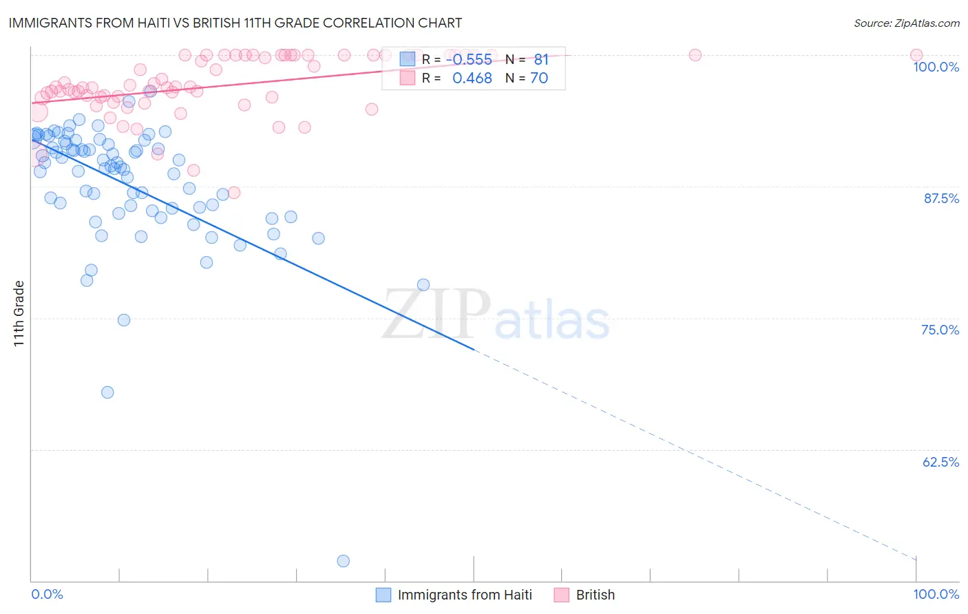 Immigrants from Haiti vs British 11th Grade
