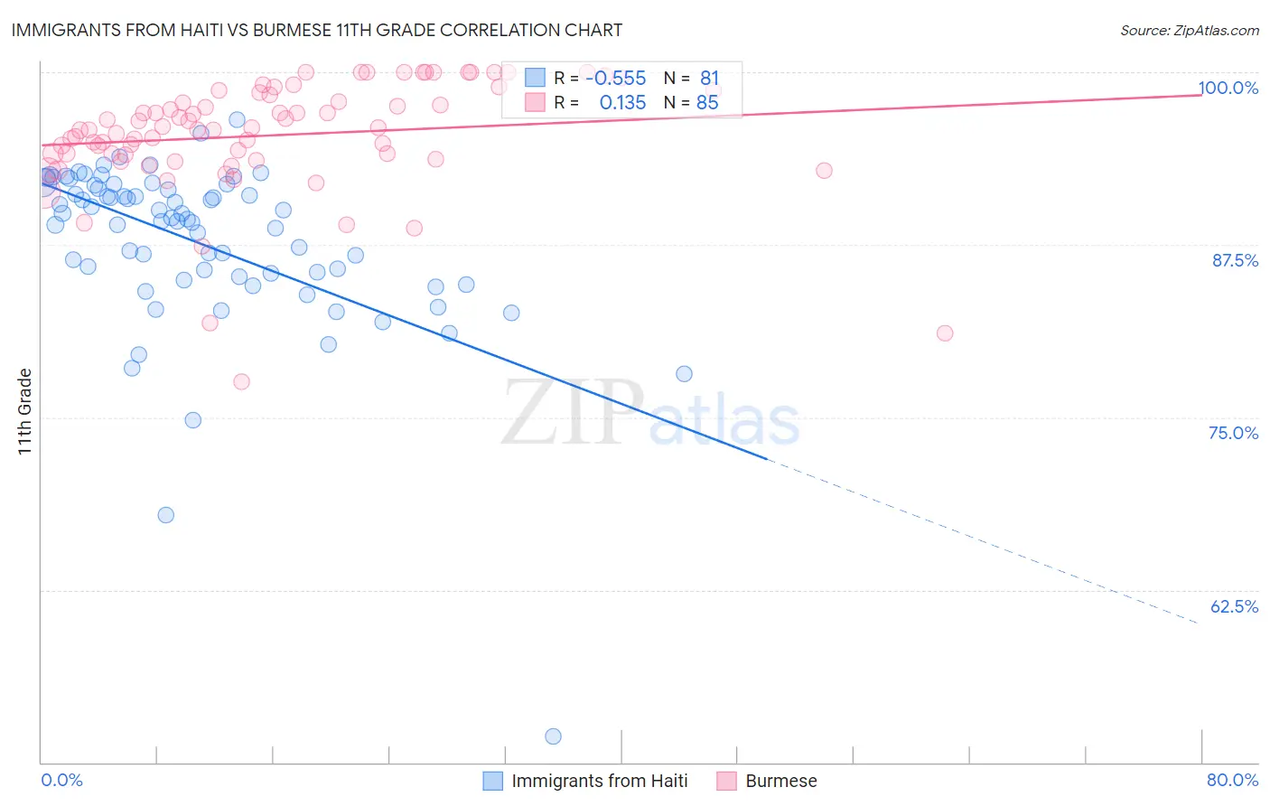 Immigrants from Haiti vs Burmese 11th Grade