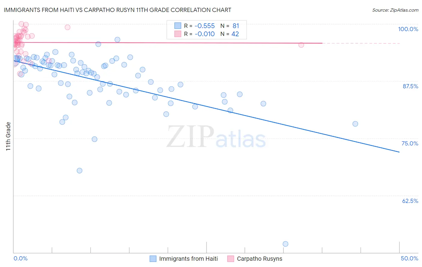 Immigrants from Haiti vs Carpatho Rusyn 11th Grade