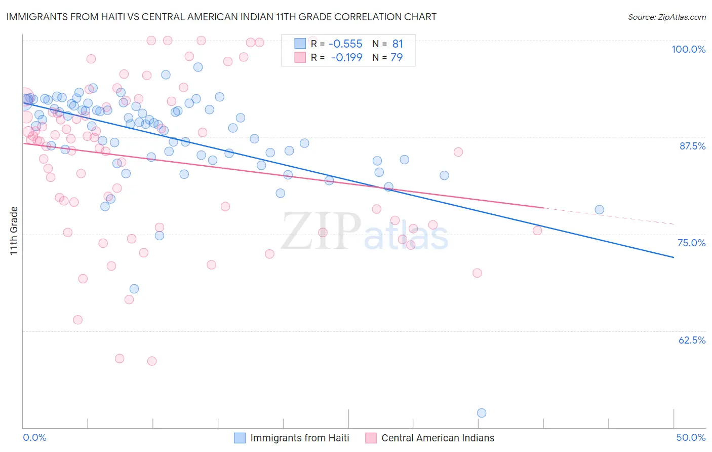 Immigrants from Haiti vs Central American Indian 11th Grade