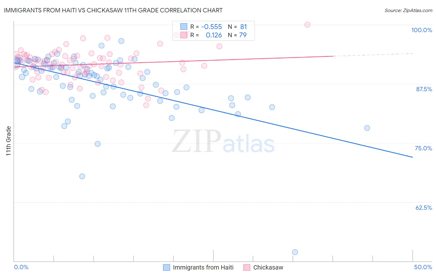 Immigrants from Haiti vs Chickasaw 11th Grade
