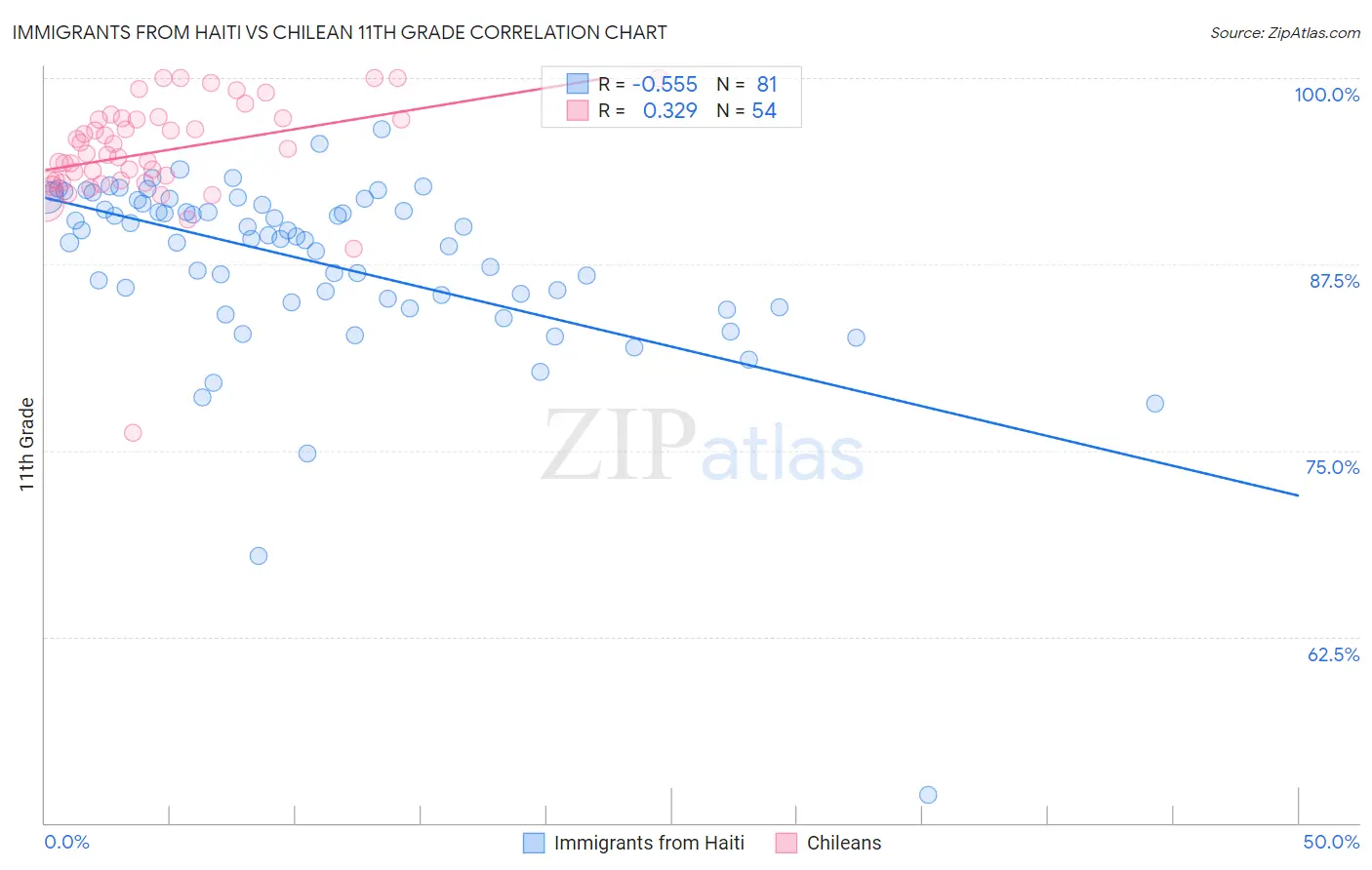 Immigrants from Haiti vs Chilean 11th Grade