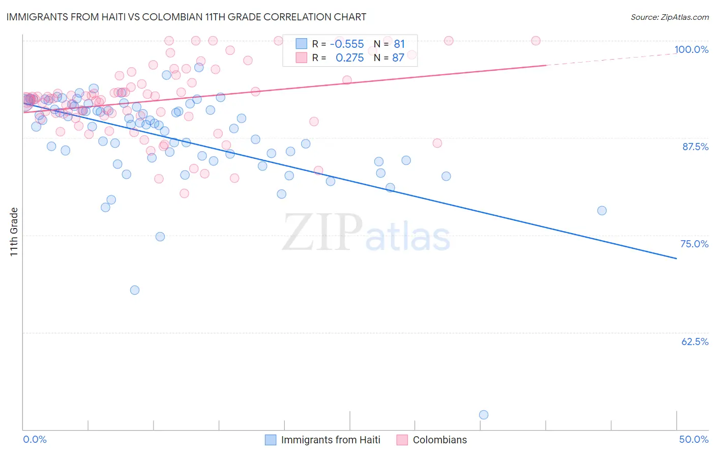 Immigrants from Haiti vs Colombian 11th Grade