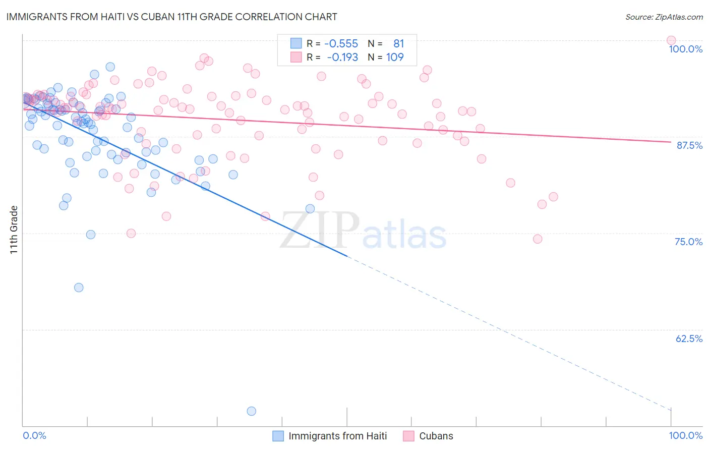 Immigrants from Haiti vs Cuban 11th Grade