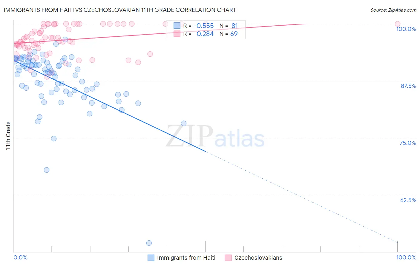 Immigrants from Haiti vs Czechoslovakian 11th Grade