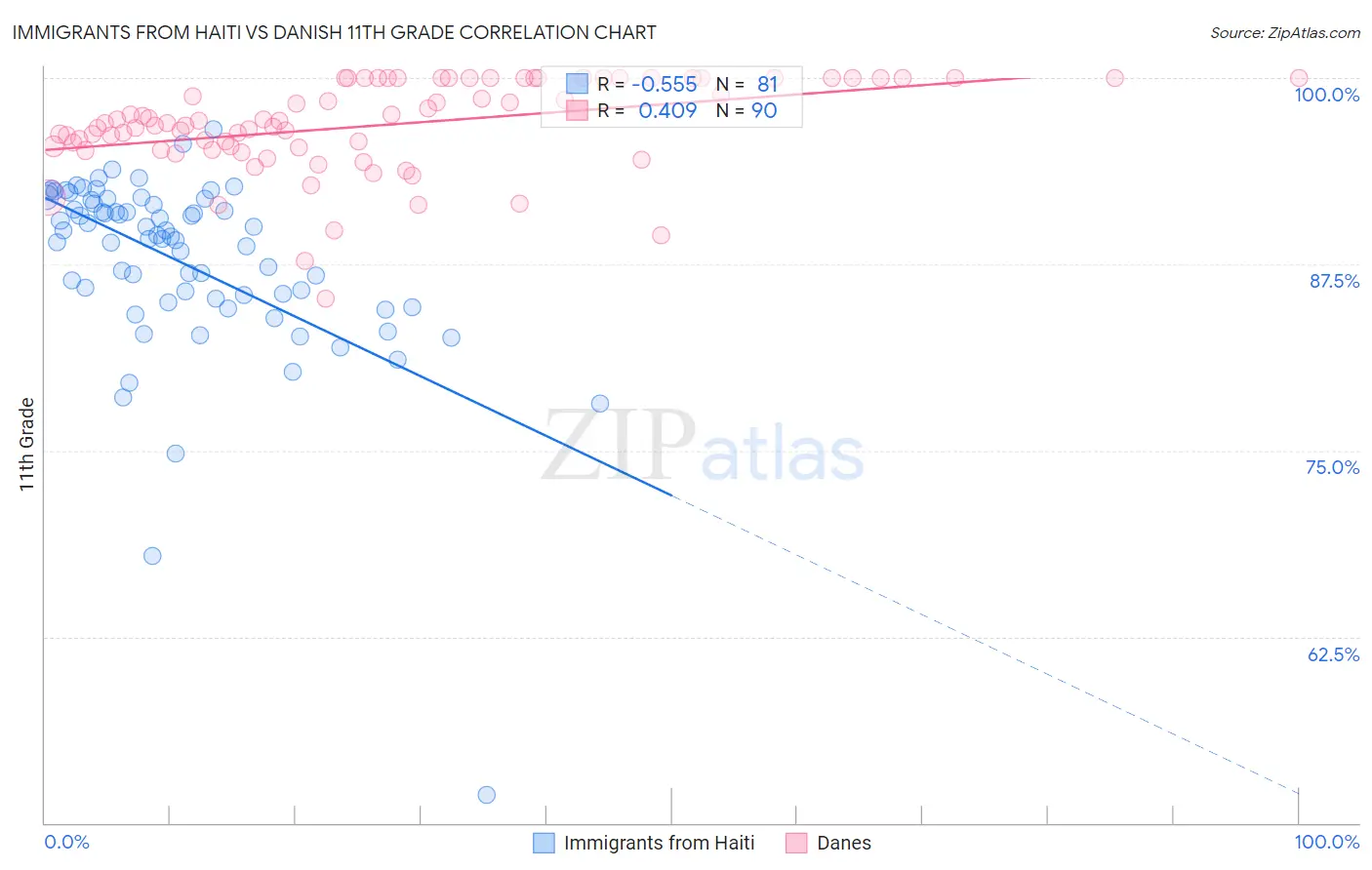 Immigrants from Haiti vs Danish 11th Grade