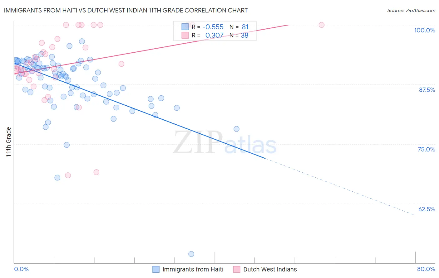 Immigrants from Haiti vs Dutch West Indian 11th Grade