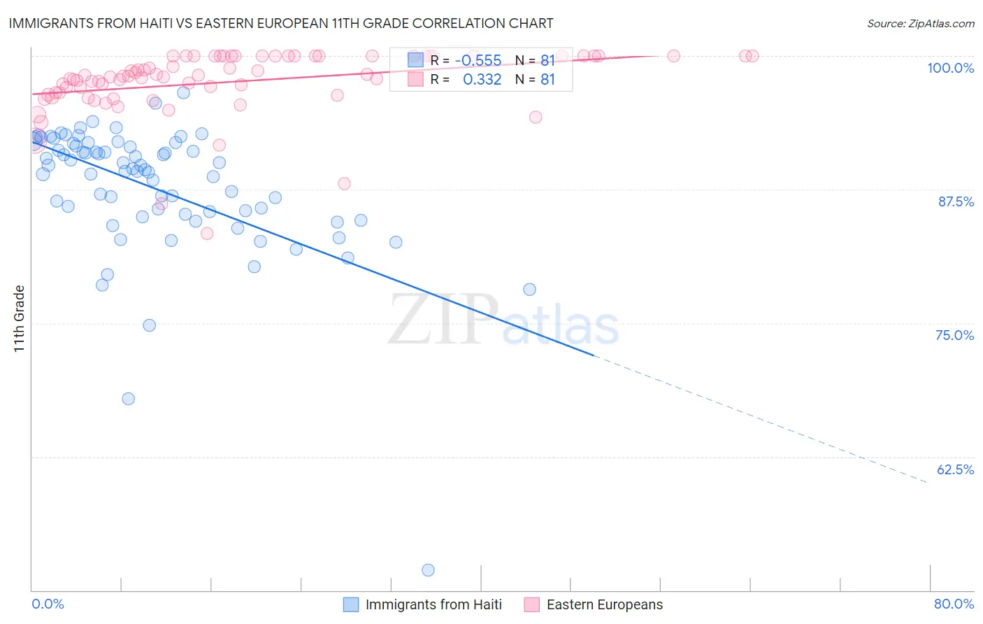 Immigrants from Haiti vs Eastern European 11th Grade