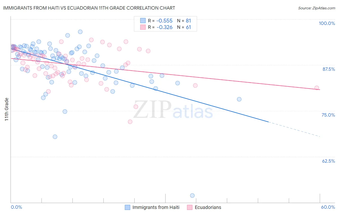 Immigrants from Haiti vs Ecuadorian 11th Grade