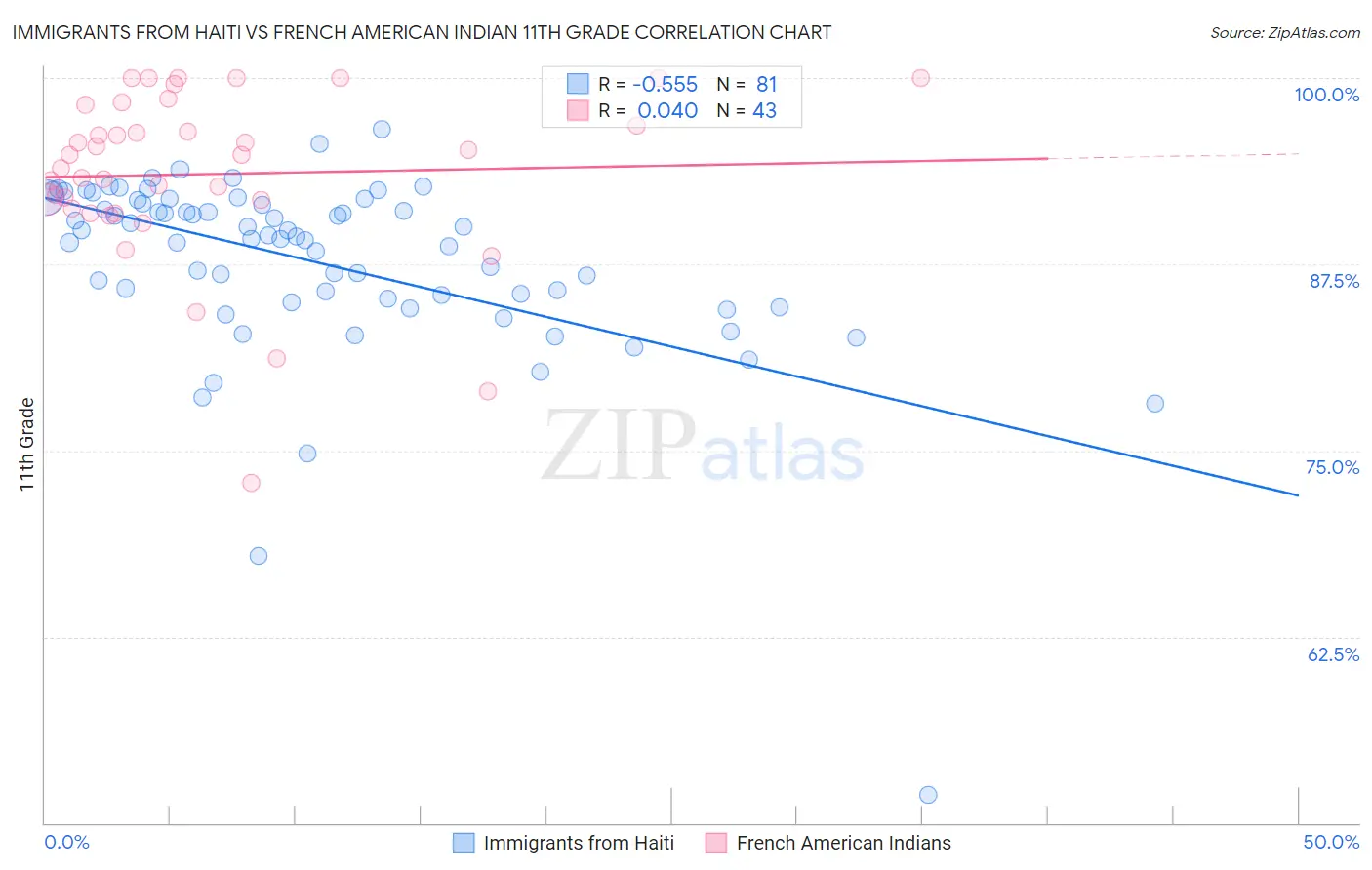 Immigrants from Haiti vs French American Indian 11th Grade