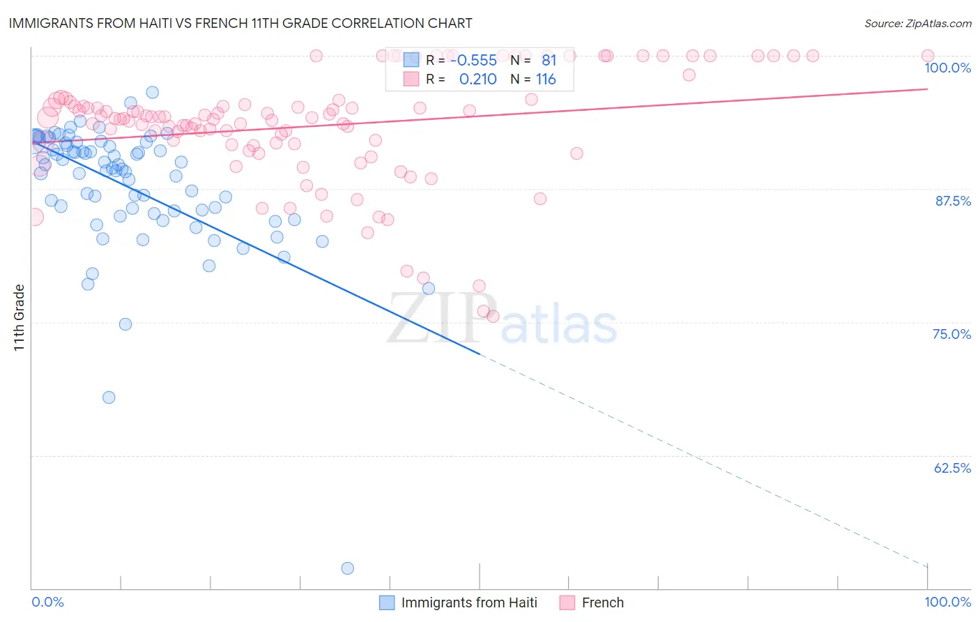 Immigrants from Haiti vs French 11th Grade