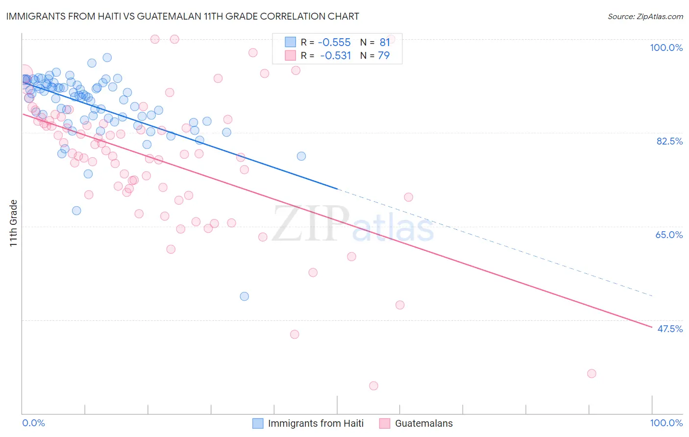 Immigrants from Haiti vs Guatemalan 11th Grade