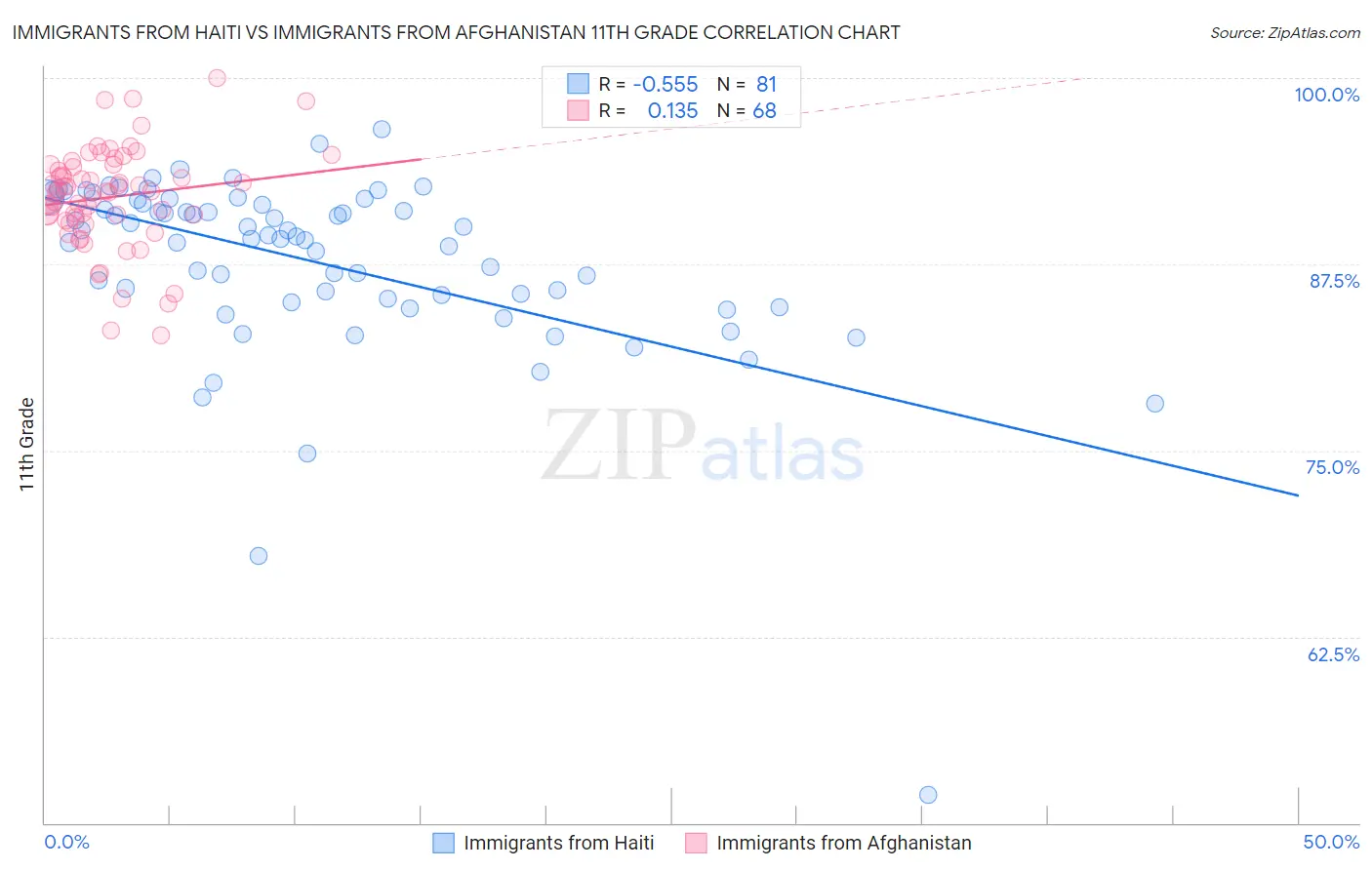 Immigrants from Haiti vs Immigrants from Afghanistan 11th Grade