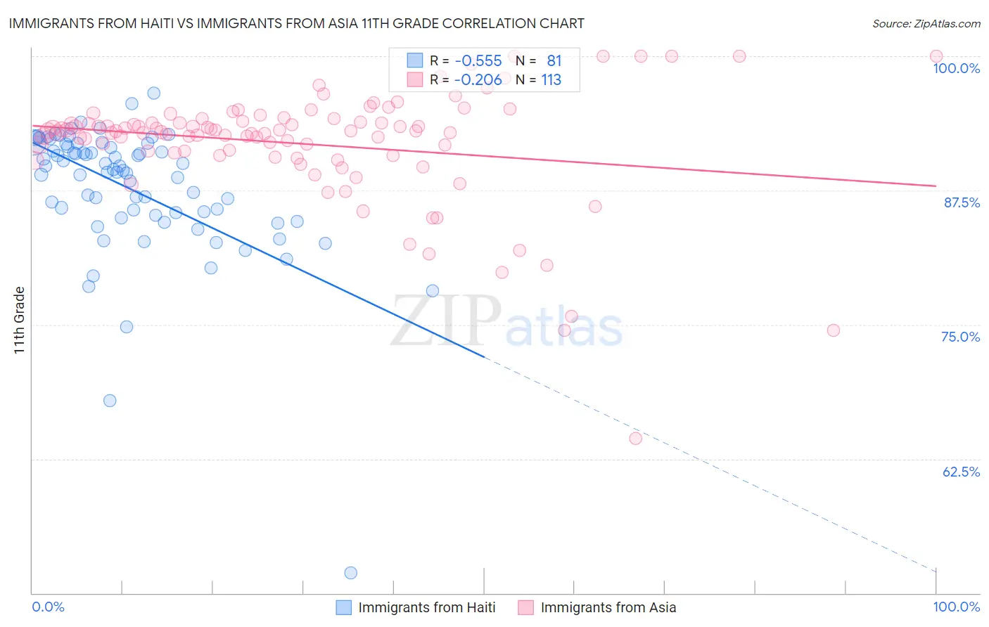 Immigrants from Haiti vs Immigrants from Asia 11th Grade