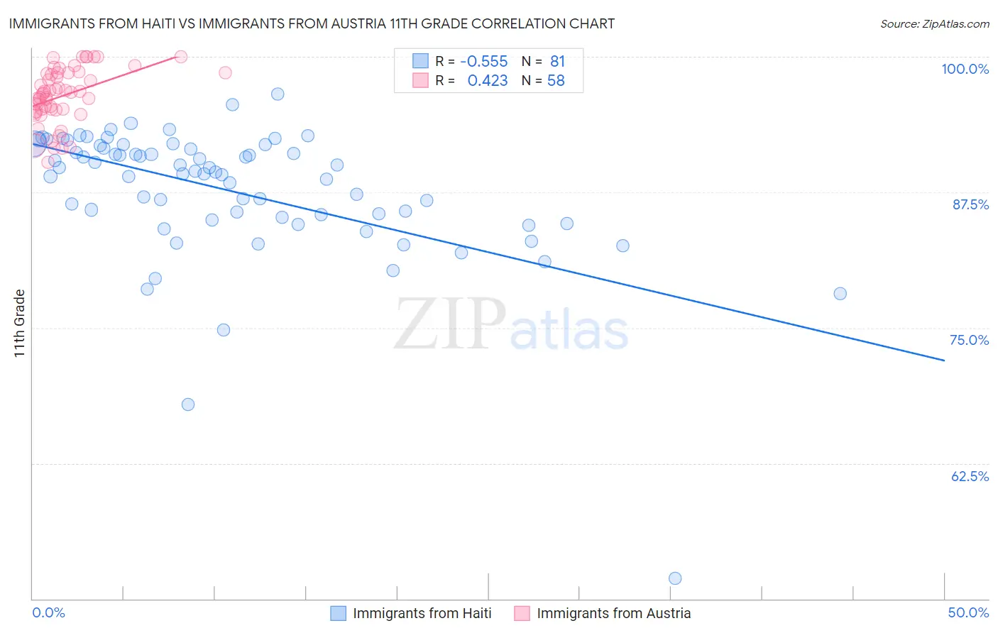 Immigrants from Haiti vs Immigrants from Austria 11th Grade