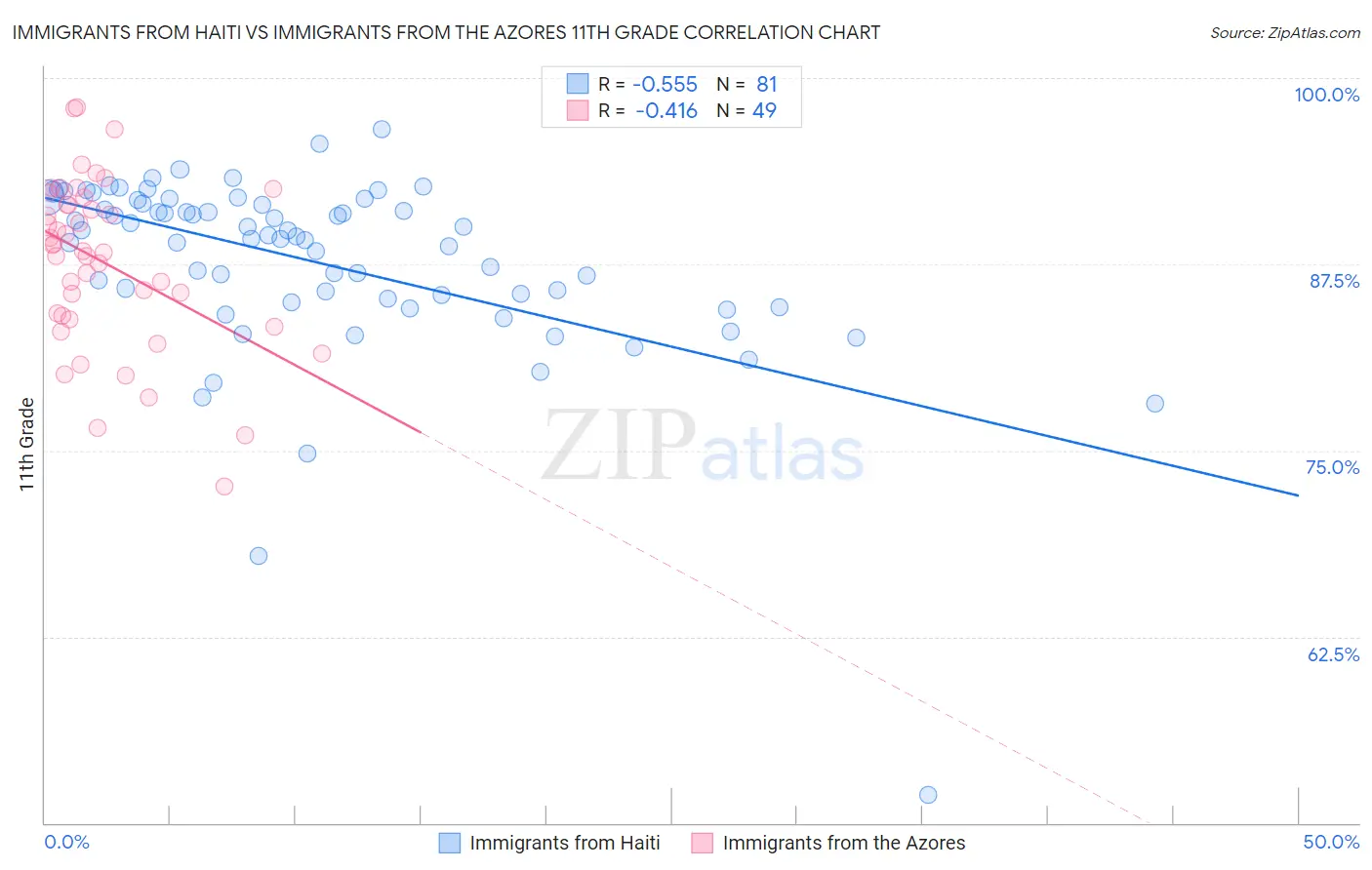 Immigrants from Haiti vs Immigrants from the Azores 11th Grade