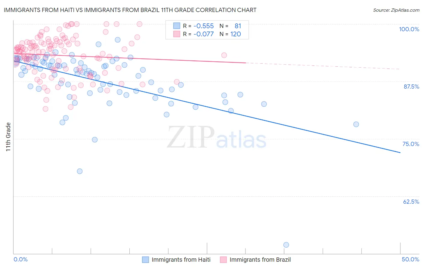 Immigrants from Haiti vs Immigrants from Brazil 11th Grade