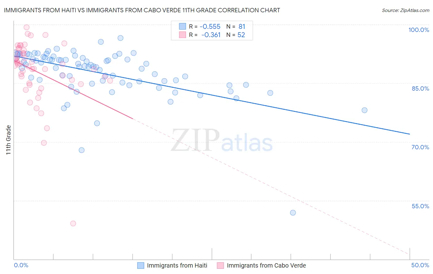 Immigrants from Haiti vs Immigrants from Cabo Verde 11th Grade