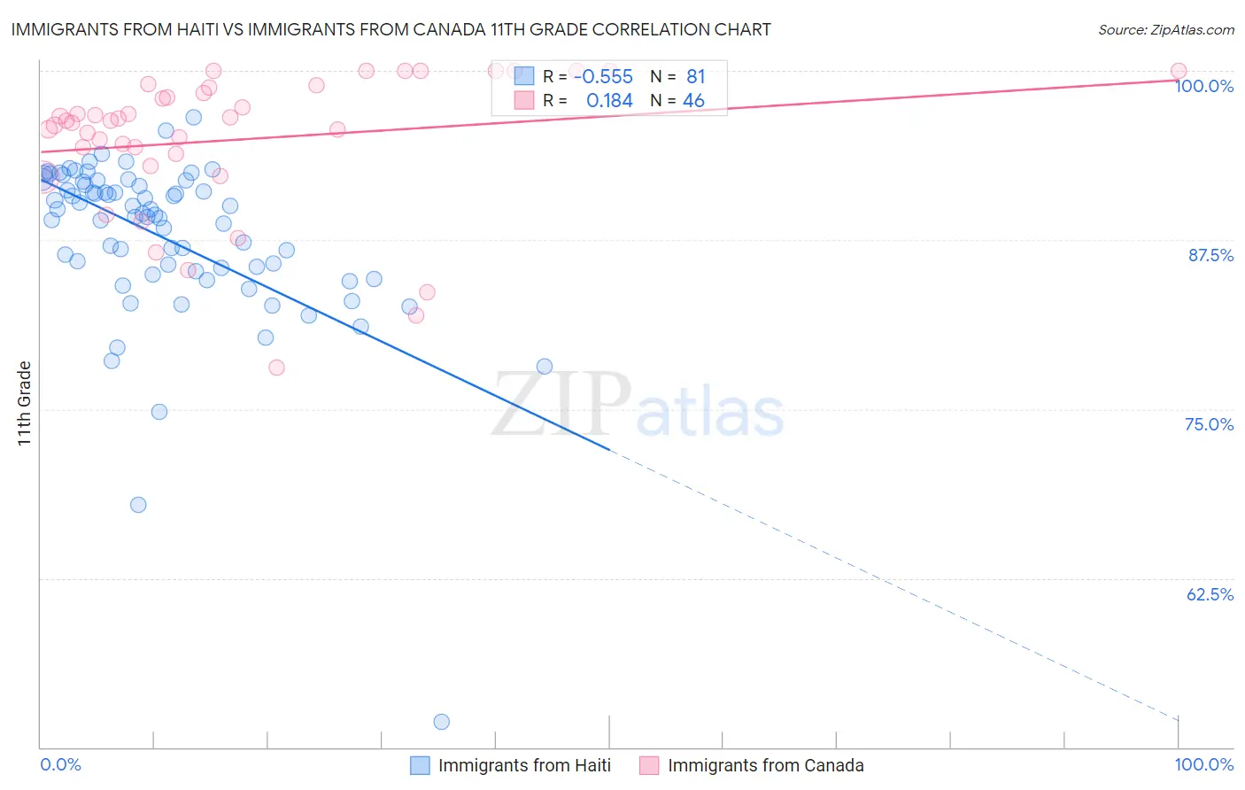 Immigrants from Haiti vs Immigrants from Canada 11th Grade