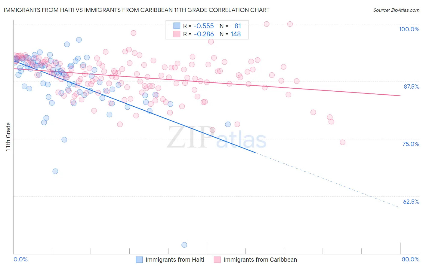 Immigrants from Haiti vs Immigrants from Caribbean 11th Grade