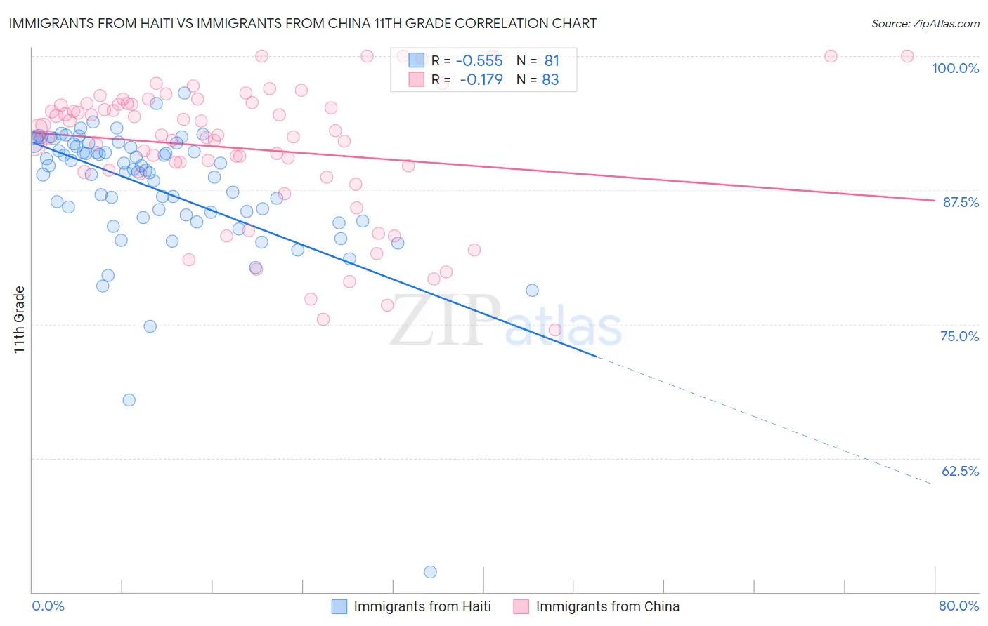 Immigrants from Haiti vs Immigrants from China 11th Grade