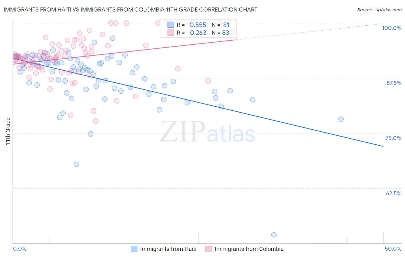 Immigrants from Haiti vs Immigrants from Colombia 11th Grade