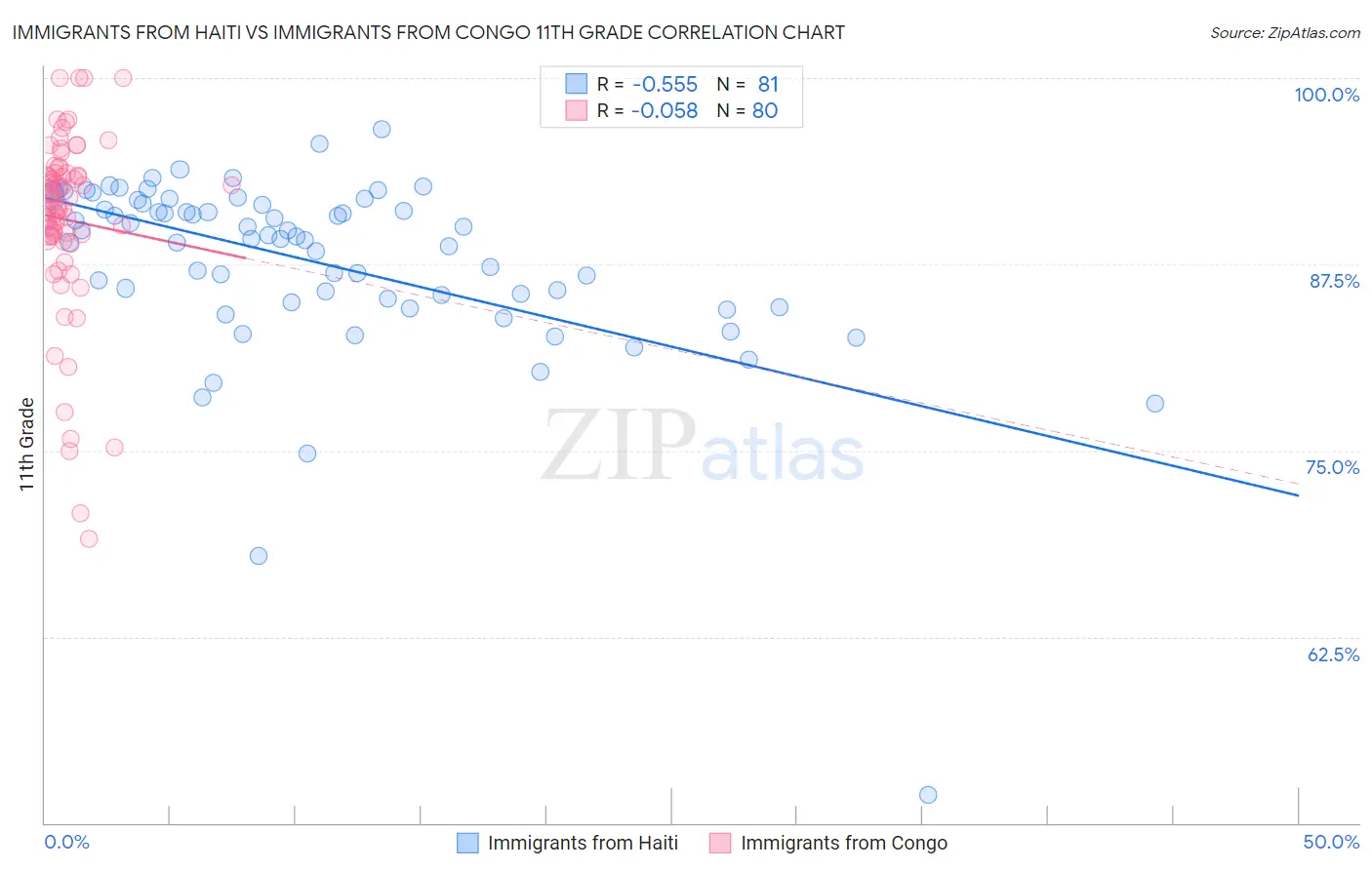 Immigrants from Haiti vs Immigrants from Congo 11th Grade