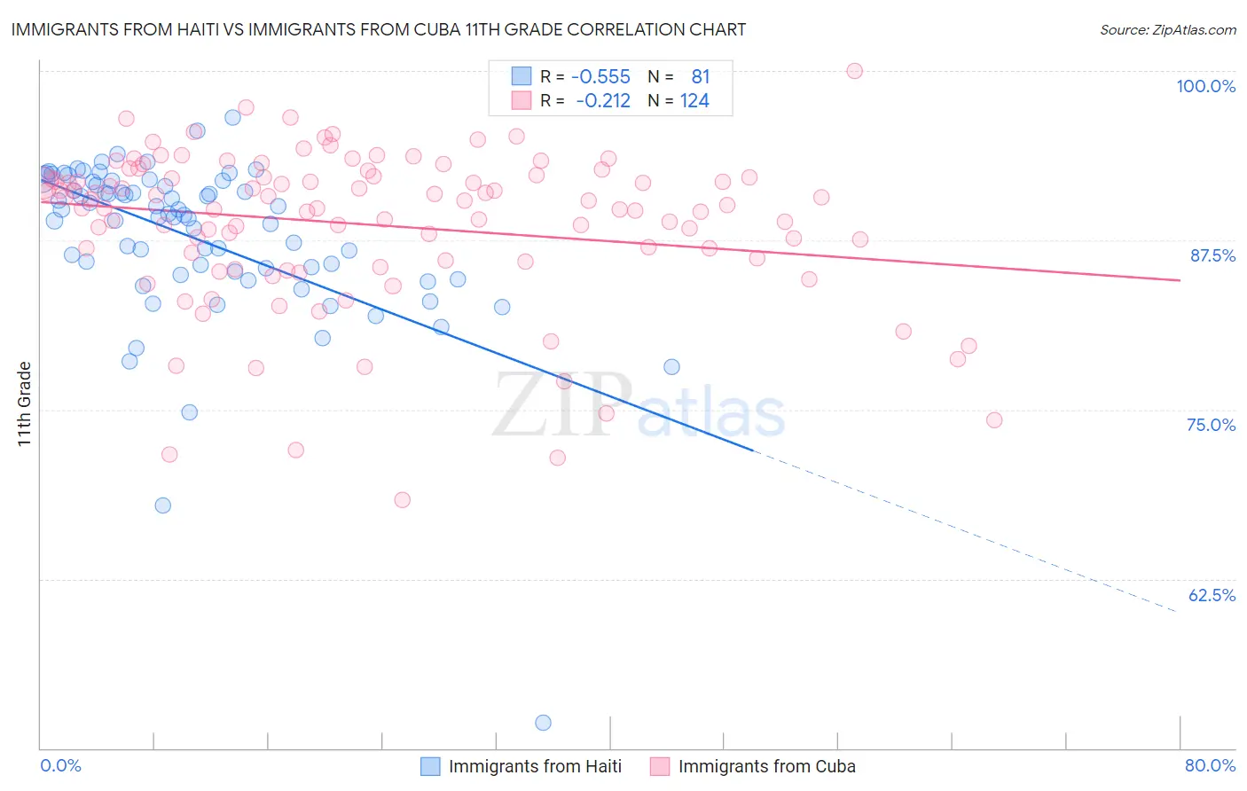 Immigrants from Haiti vs Immigrants from Cuba 11th Grade