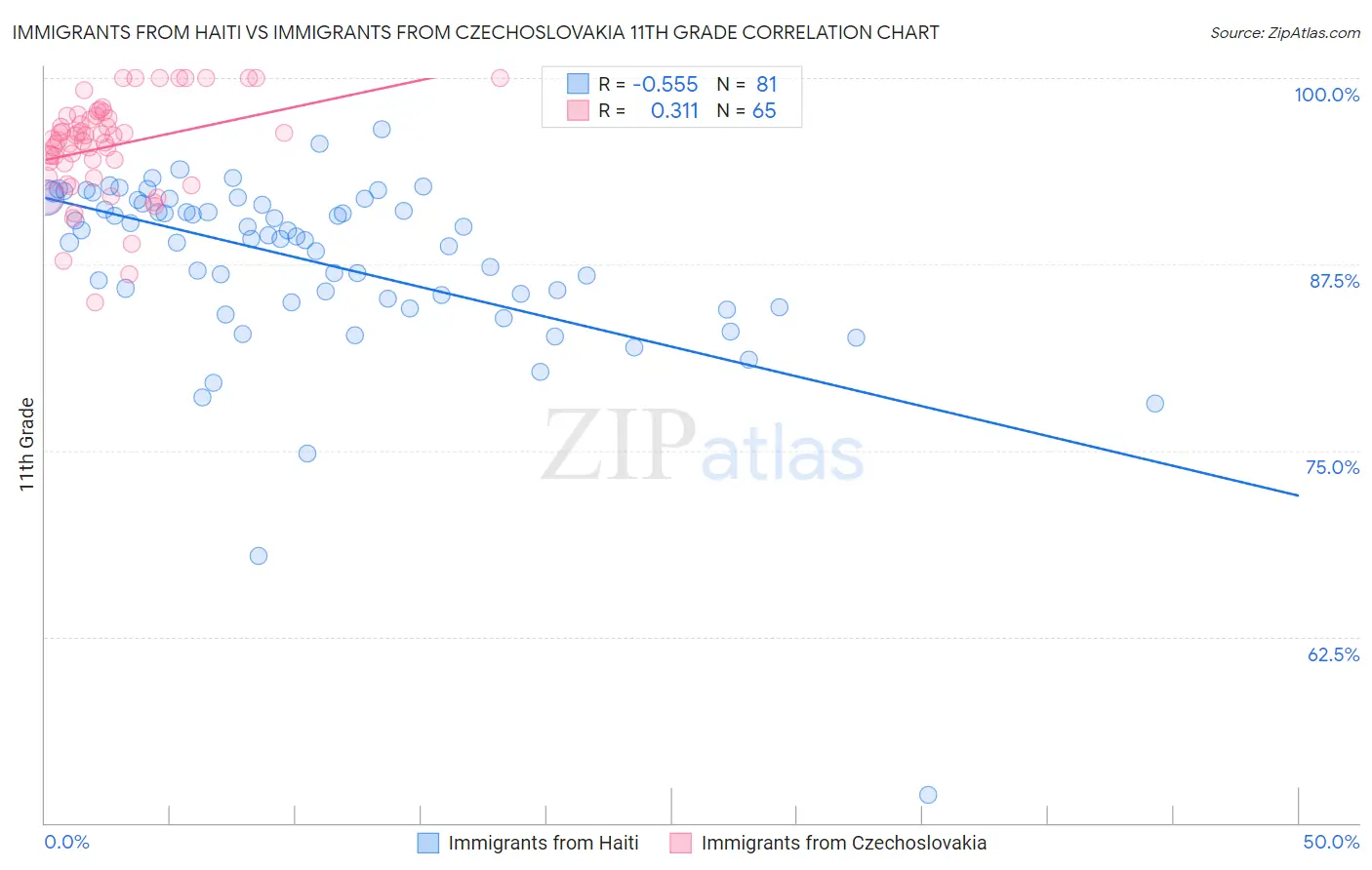 Immigrants from Haiti vs Immigrants from Czechoslovakia 11th Grade