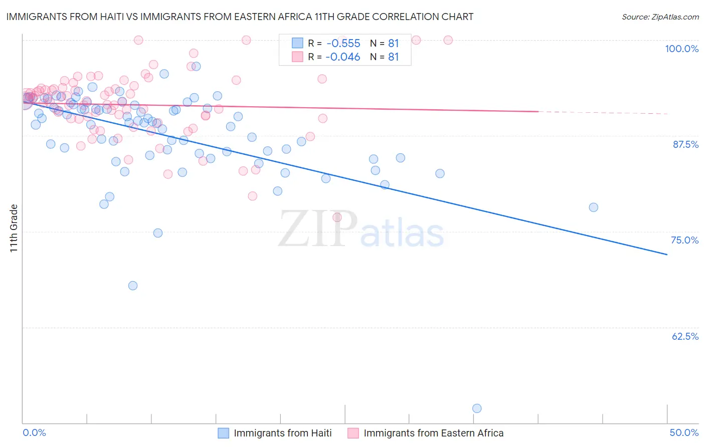Immigrants from Haiti vs Immigrants from Eastern Africa 11th Grade