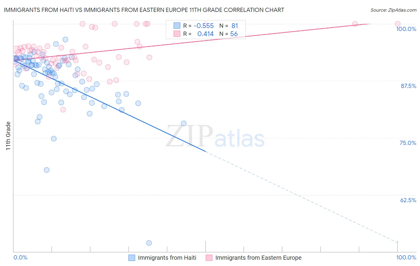 Immigrants from Haiti vs Immigrants from Eastern Europe 11th Grade