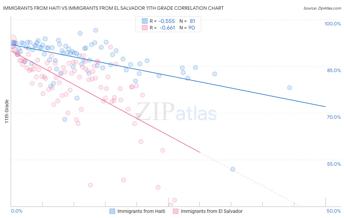 Immigrants from Haiti vs Immigrants from El Salvador 11th Grade