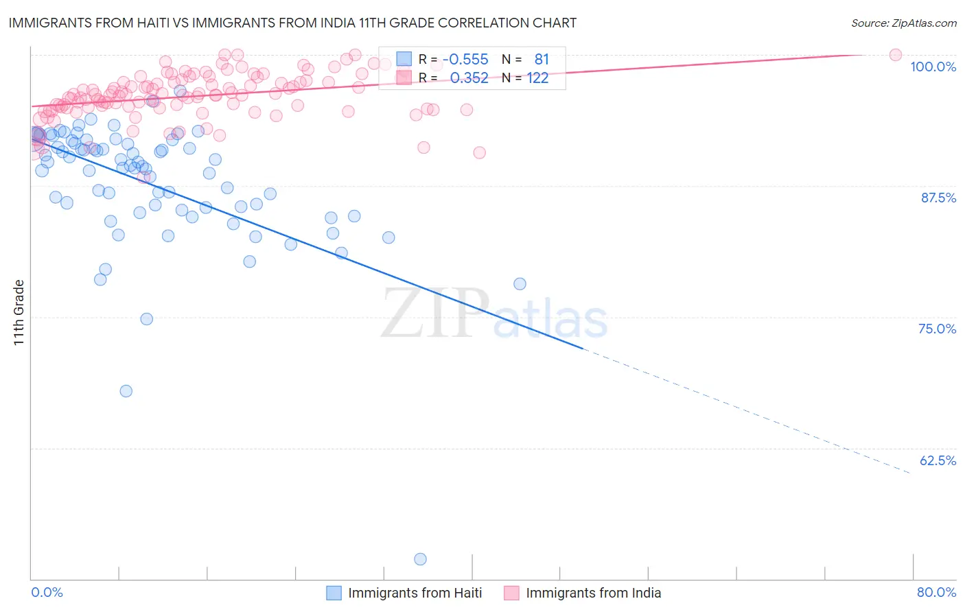 Immigrants from Haiti vs Immigrants from India 11th Grade