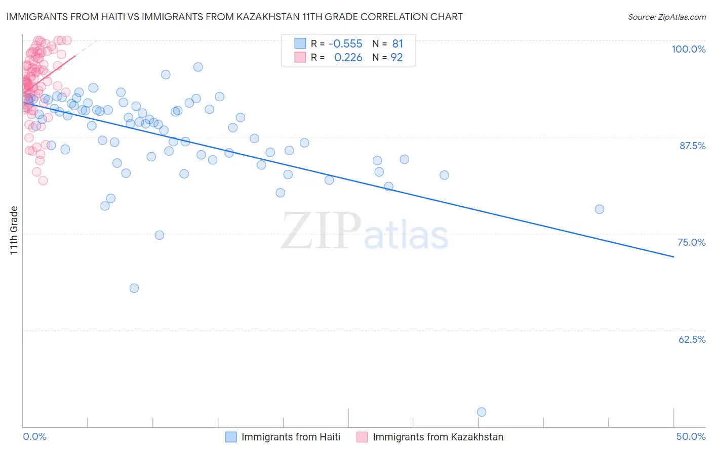Immigrants from Haiti vs Immigrants from Kazakhstan 11th Grade