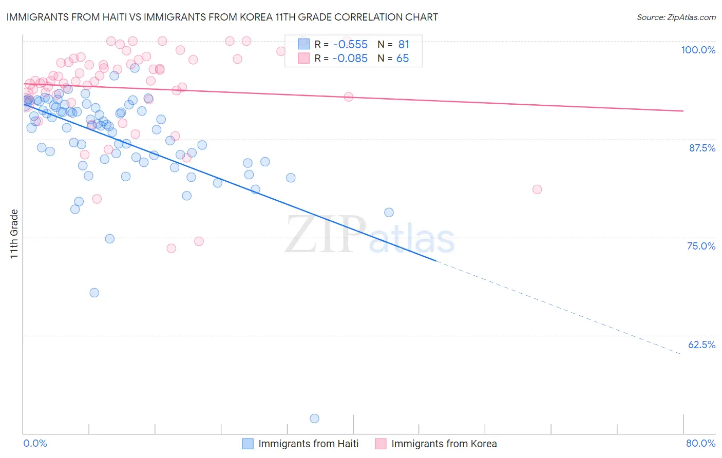 Immigrants from Haiti vs Immigrants from Korea 11th Grade